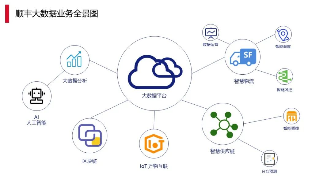 数仓实时化改造：Hudi on Flink 在顺丰的实践应用_flink_02