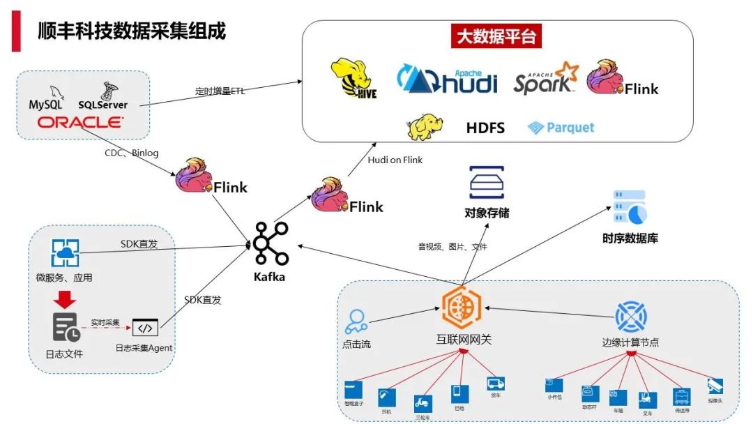 数仓实时化改造：Hudi on Flink 在顺丰的实践应用_数据_05