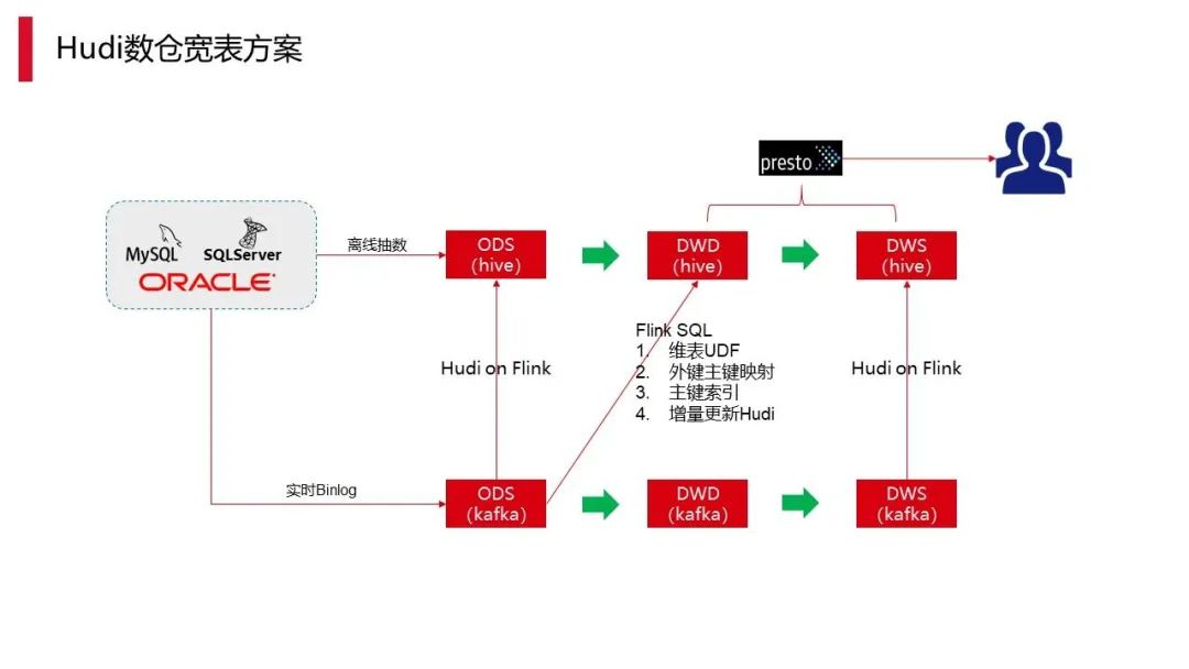 数仓实时化改造：Hudi on Flink 在顺丰的实践应用_数据_12