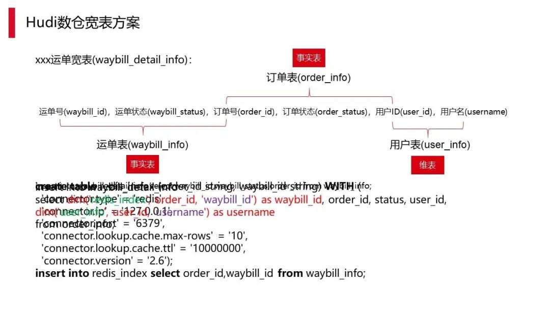 数仓实时化改造：Hudi on Flink 在顺丰的实践应用_flink_13