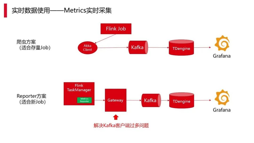 数仓实时化改造：Hudi on Flink 在顺丰的实践应用_flink_18