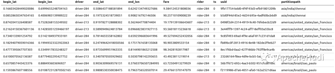 Apache Hudi + AWS S3 + Athena实践_apache