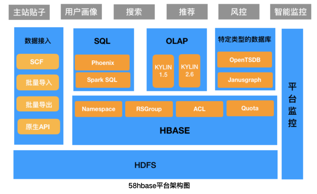 HBase平台｜58同城HBase平台建设实践_使用方