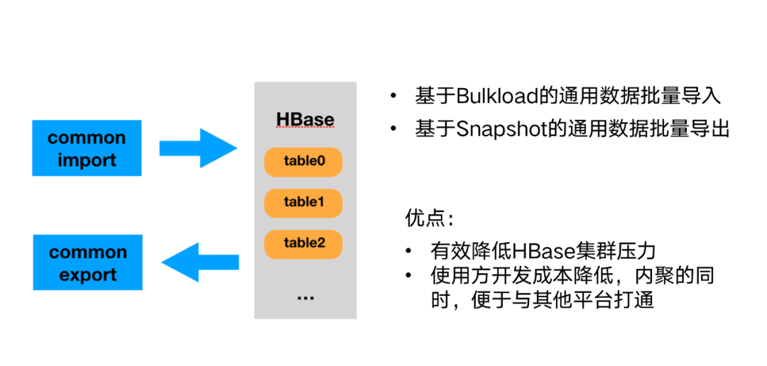 HBase平台｜58同城HBase平台建设实践_kylin_03