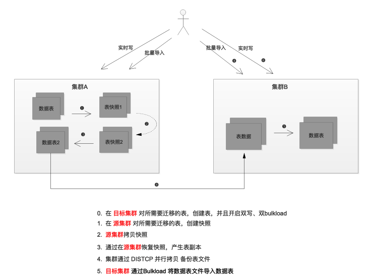 HBase平台｜58同城HBase平台建设实践_使用方_06