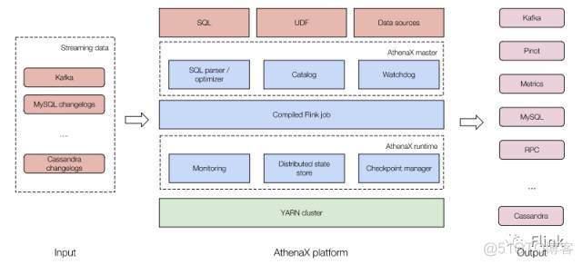 Uber Athenax项目核心技术点剖析_sql