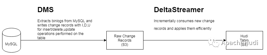 官宣！Apache Hudi与AWS Database Migration Service深度集成_apache