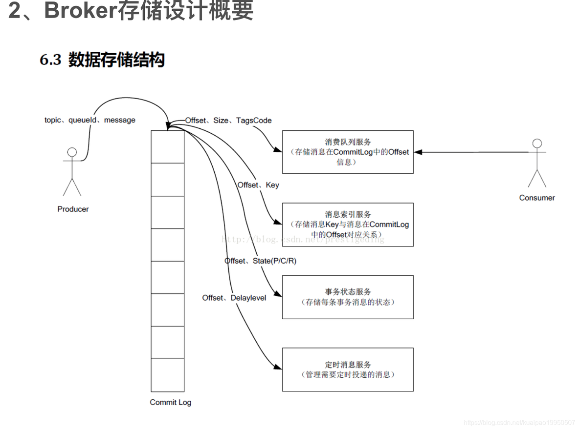 RocketMQ 源码分析03 broker 启动_初始化_05