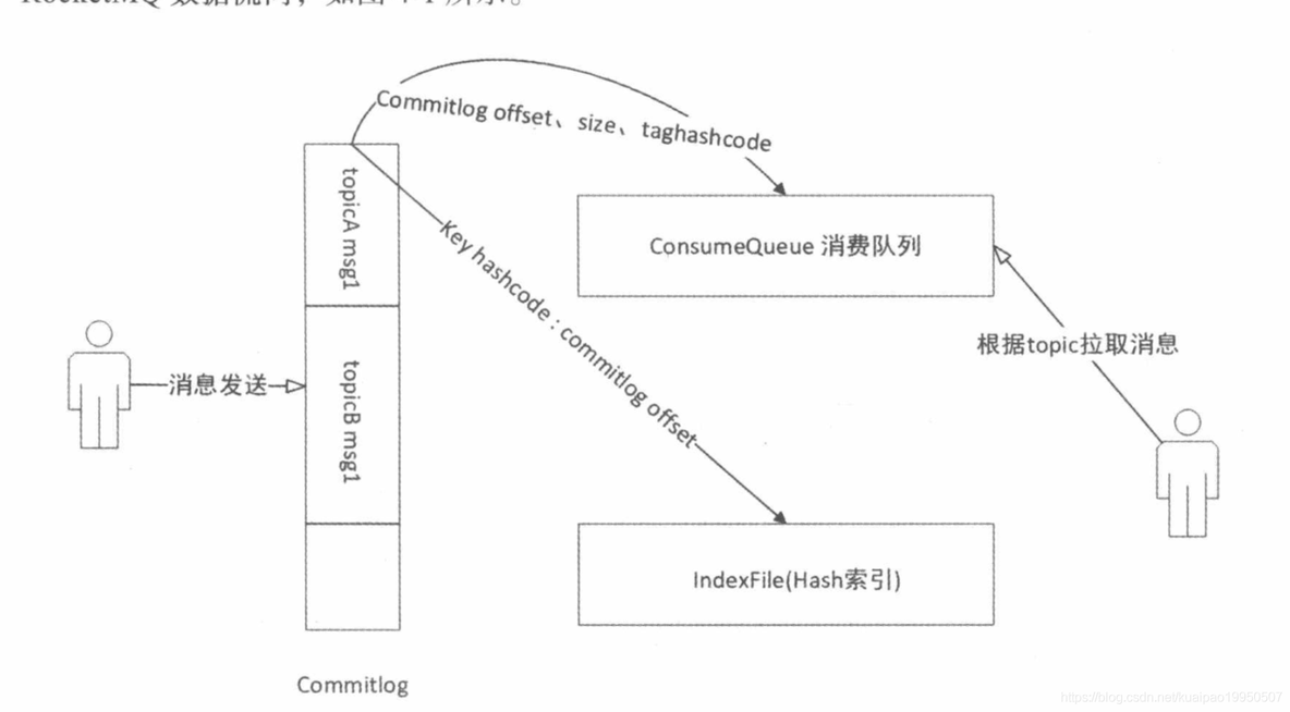 RocketMQ 源码分析 05 消息存储_时间戳