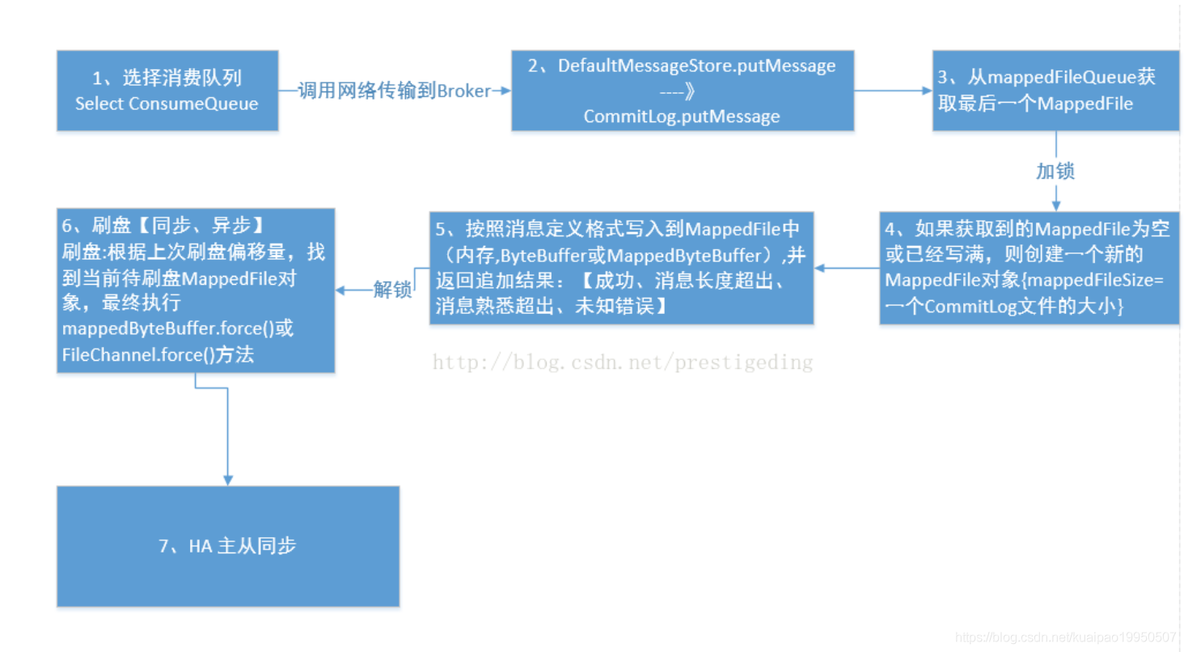 RocketMQ 源码分析 05 消息存储_内存映射_09