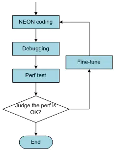 什么？！NEON还要优化？_内联函数_07