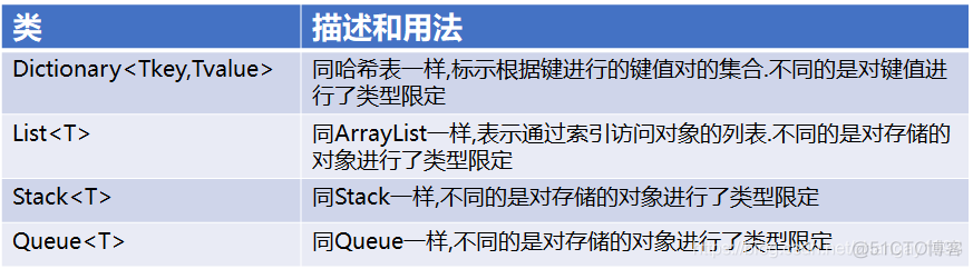 # C#学习-泛型-集合-堆栈-队列-哈希-字典_编程语言_06