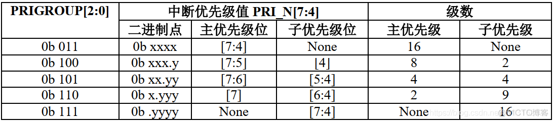 《深入剖析STM32》STM32中断详解_中断优先级_06