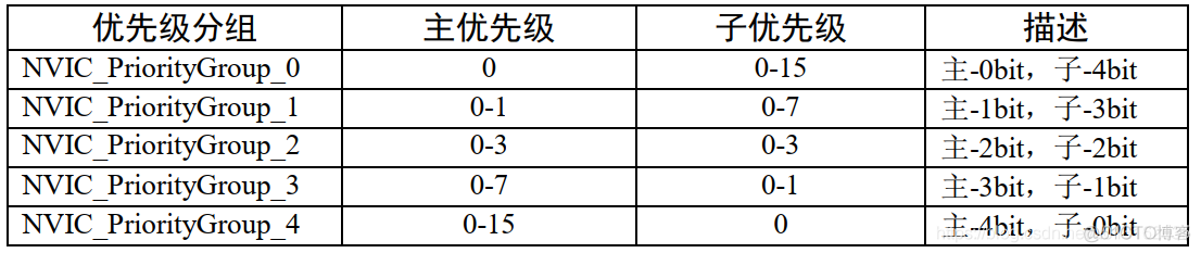 《深入剖析STM32》STM32中断详解_中断优先级_07