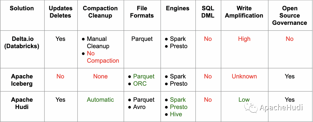 ApacheHudi与其他类似系统的比较_hive