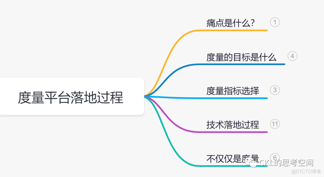 度量平台落地实践_mysql_03