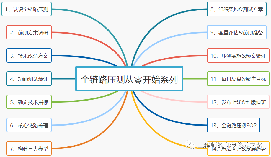 认识生产全链路压测_压测