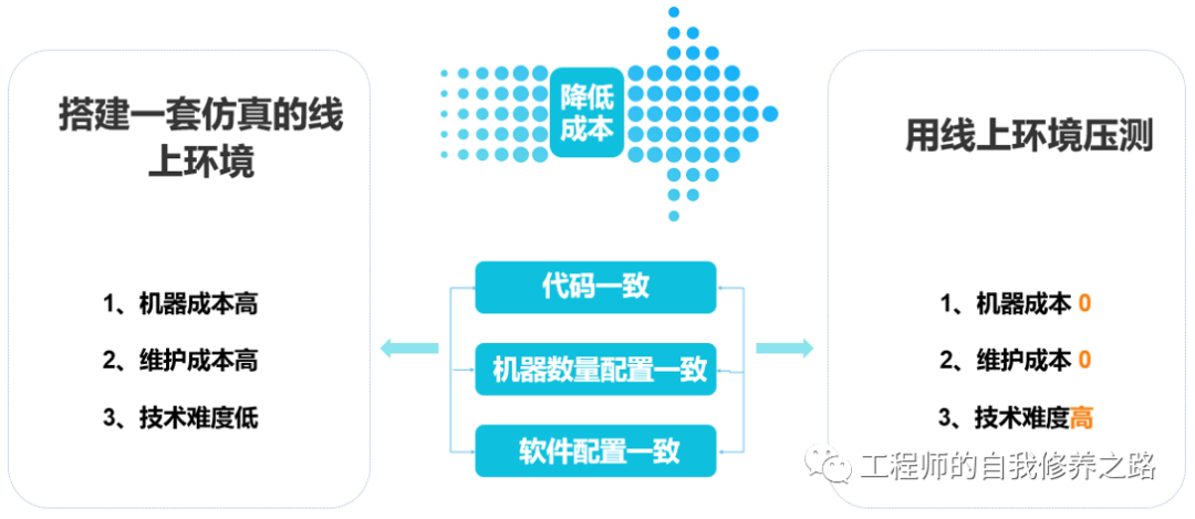 认识生产全链路压测_压测_04