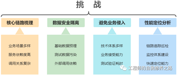 认识生产全链路压测_压测_05