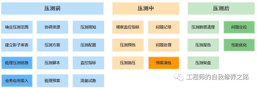 认识生产全链路压测_压测_06