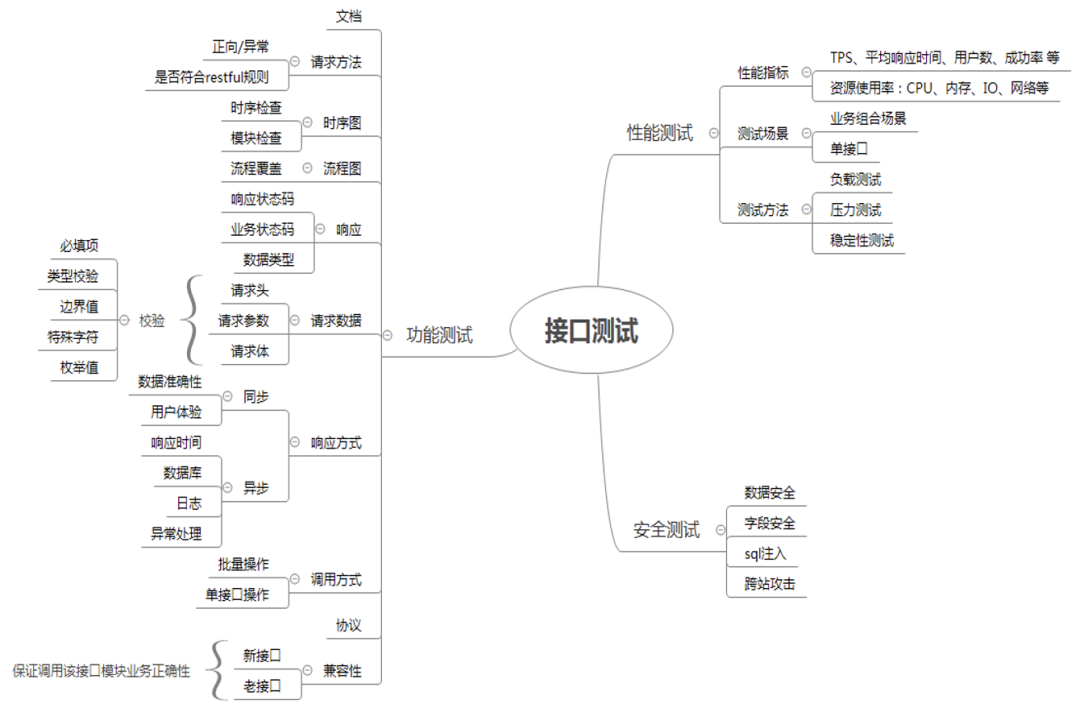 从全局视角来看接口测试_用例_07