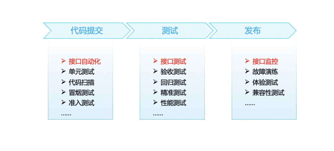 从全局视角来看接口测试_接口测试_12