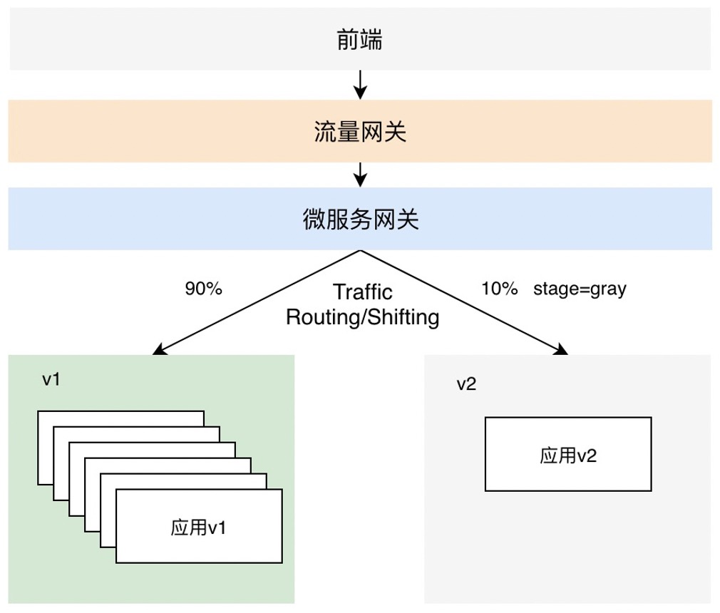 深入剖析全链路灰度技术内幕_微服务_05