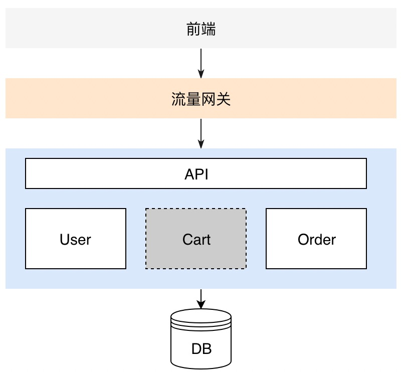 深入剖析全链路灰度技术内幕_阿里云_03