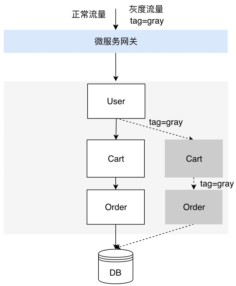 深入剖析全链路灰度技术内幕_云原生_07