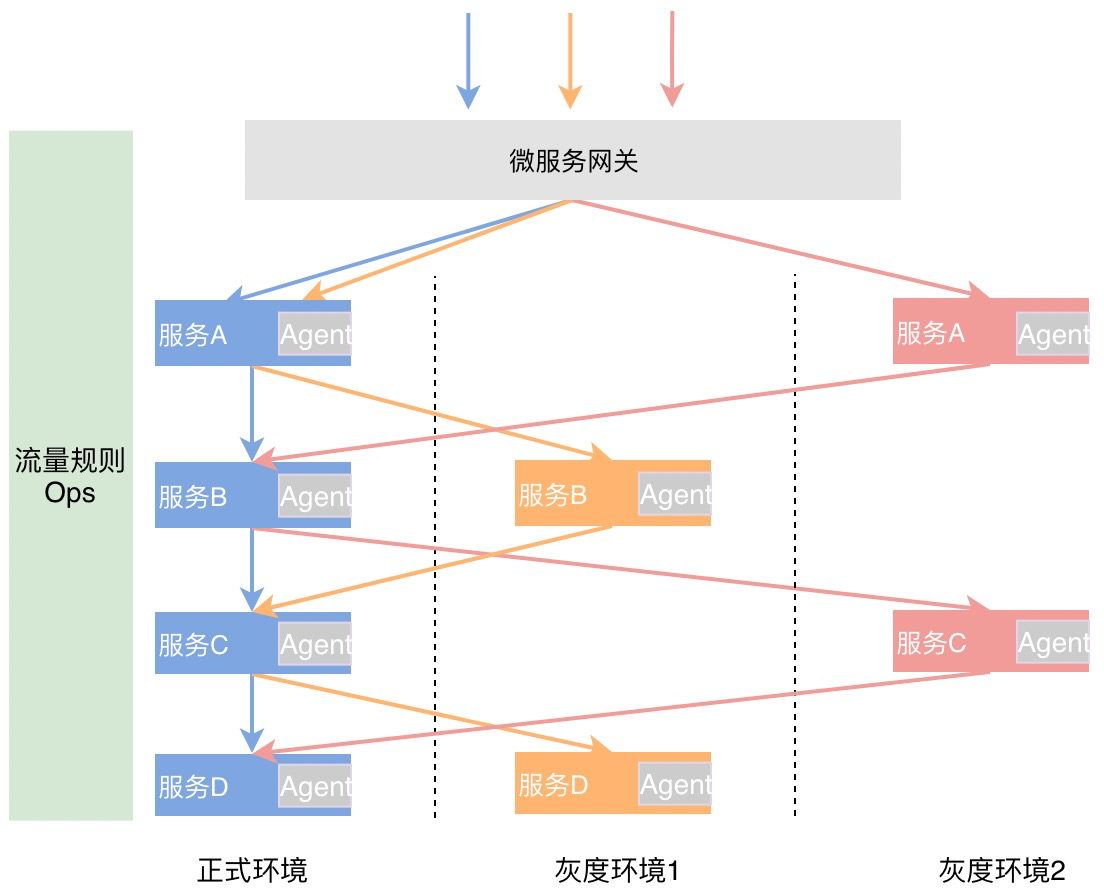 深入剖析全链路灰度技术内幕_阿里云_17