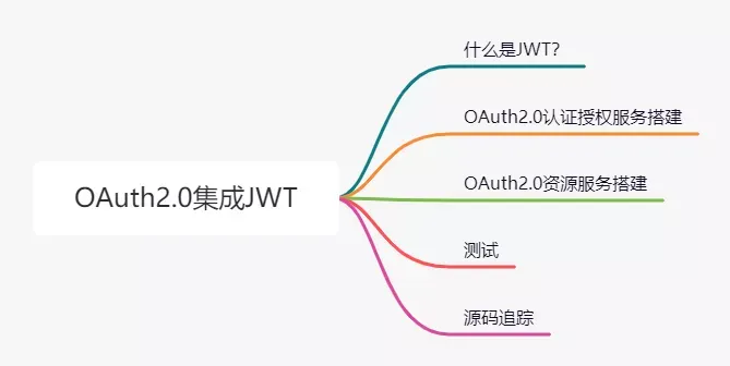 OAuth2.0实战！使用JWT令牌认证！_公众号