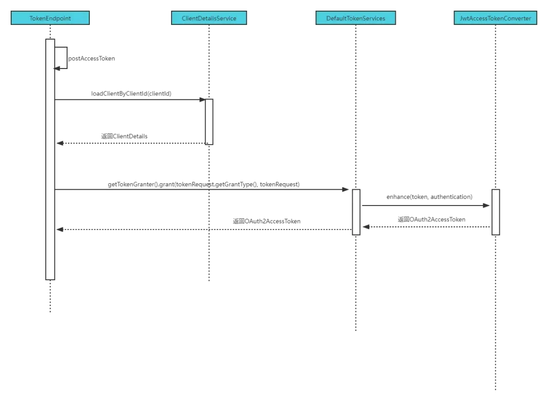 OAuth2.0实战！使用JWT令牌认证！_客户端_17