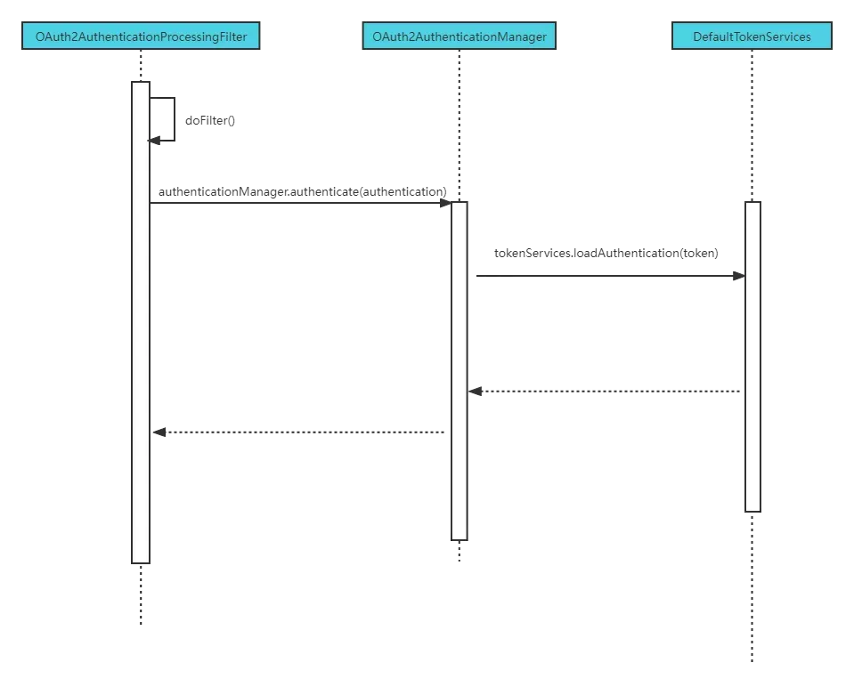 OAuth2.0实战！使用JWT令牌认证！_公众号_18