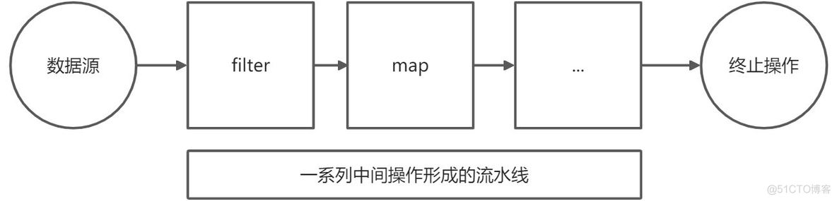 04-Java8新特性 Stream API_数据_09