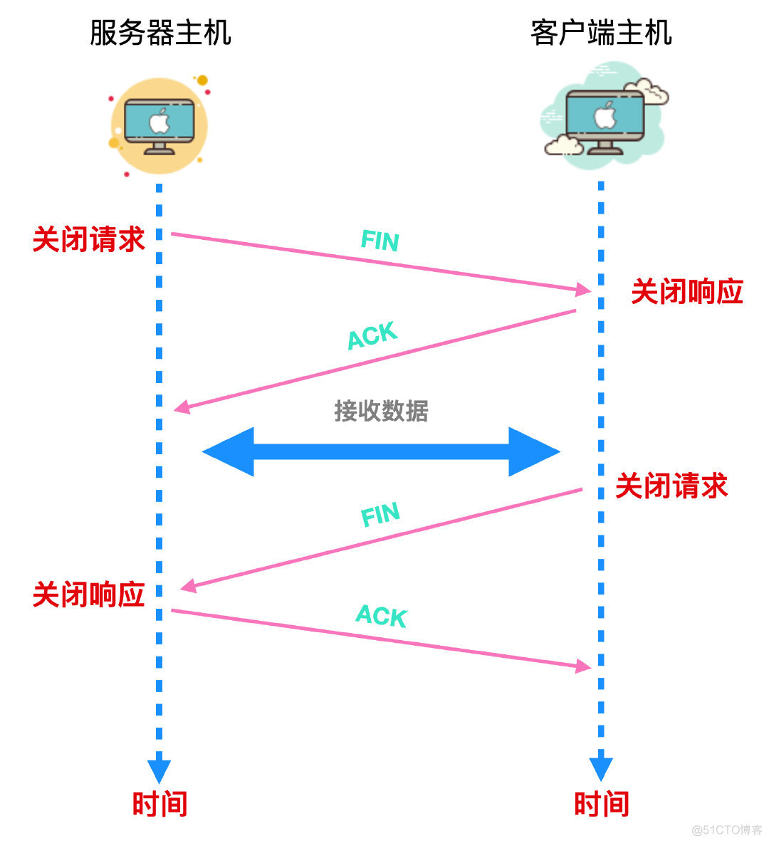 原来这才是 Socket ！_数据_08