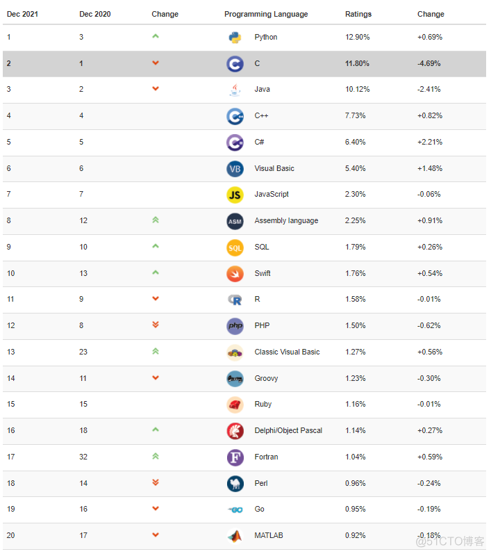 12月编程语言排行榜出炉_java_02