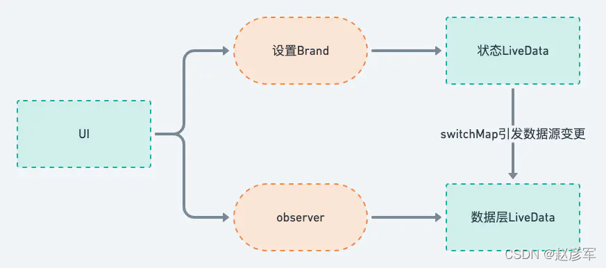 Android StateFlow详解_StateFlow_02