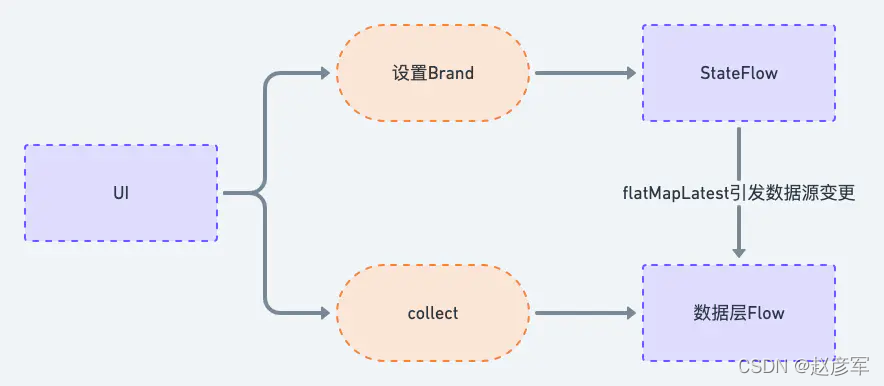 Android StateFlow详解_SharedFlow_03