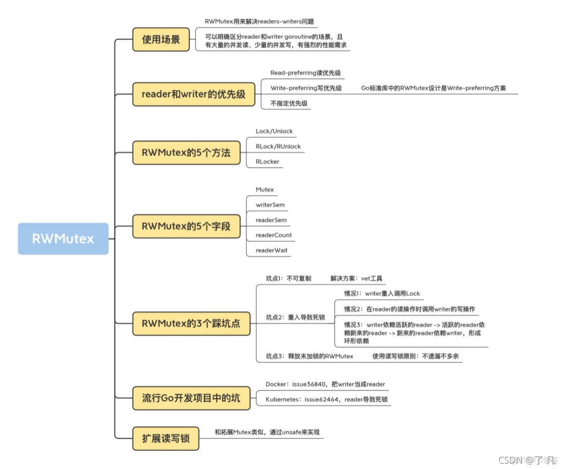 【并发编程】读写锁的实现原理（RWMutex）_并发编程