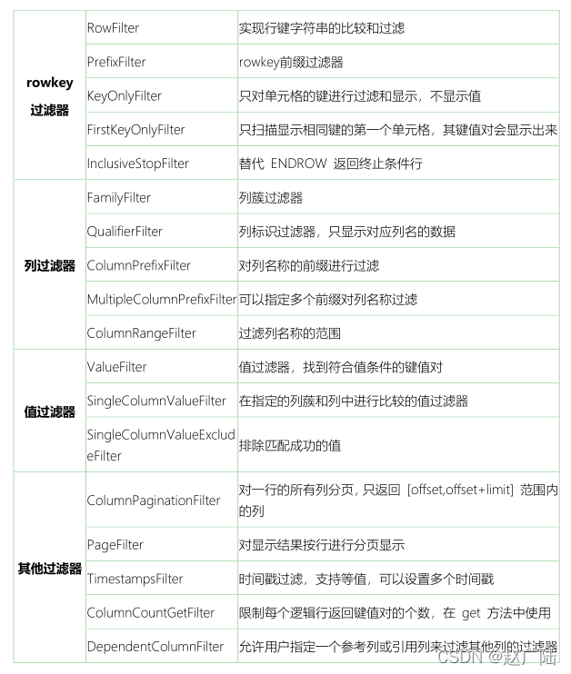 HBase高级操作_hbase_03