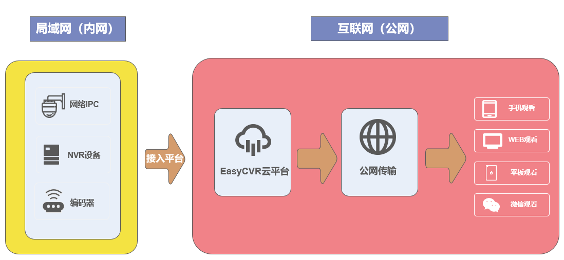 EasyCVR级联到上级平台不显示是什么原因？_抓包