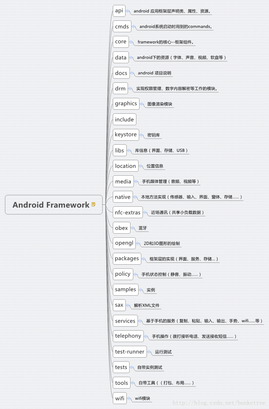 Android Framework 记录之一_android_03