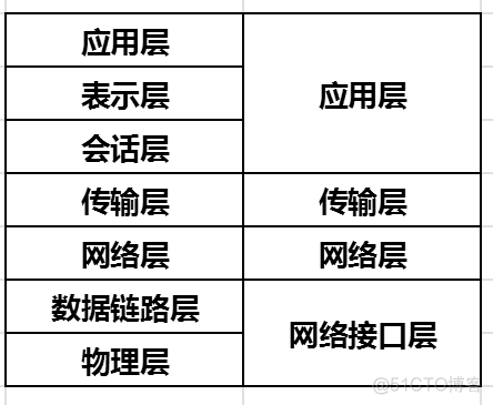 1-6OSI七层模型_网络层