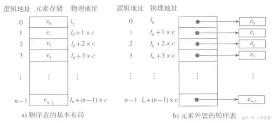 数据结构 第二节 第二课_顺序表