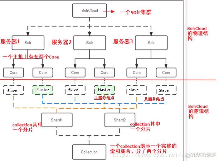 Solr 入门实战(2)--SolrCloud 简介及安装_solr