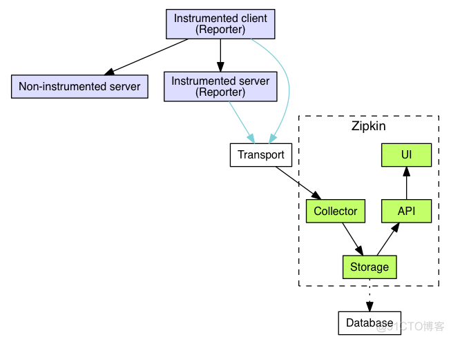 SpringCloud 入门实战(11)--Zipkin(1)--简介_客户端