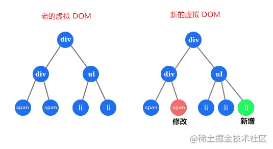 深入浅出虚拟 DOM 和 Diff 算法，及 Vue2 与 Vue3 中的区别_子节点_02