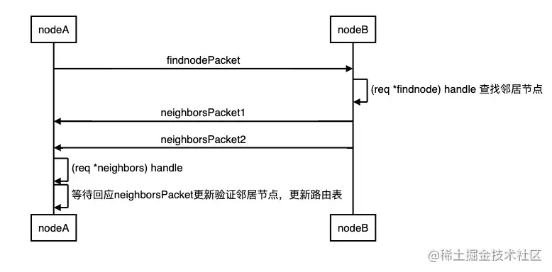 简述以太坊P2P网络之UDP_区块链_02