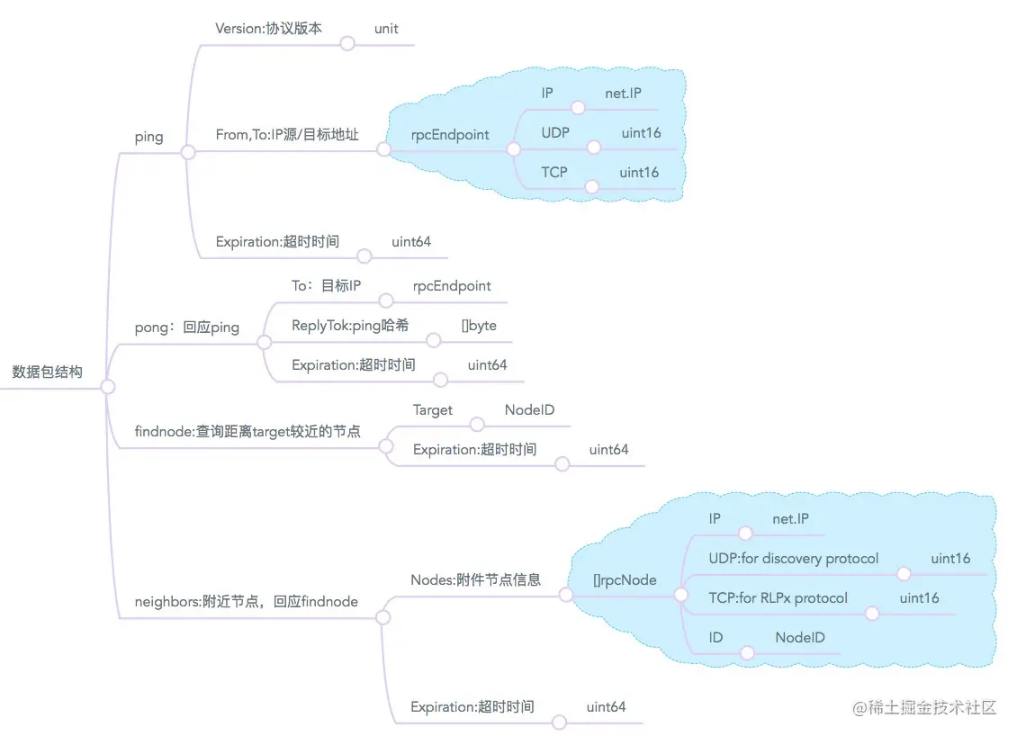 简述以太坊P2P网络之UDP_时序图_03