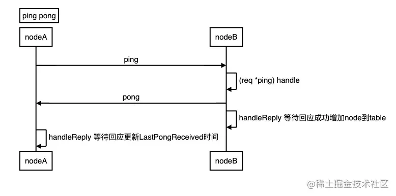 简述以太坊P2P网络之UDP_区块链_04